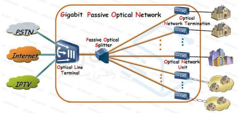 فناوری GPON